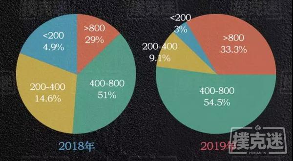 2019国内德扑线下赛事年终盘点，数据告诉你真相！