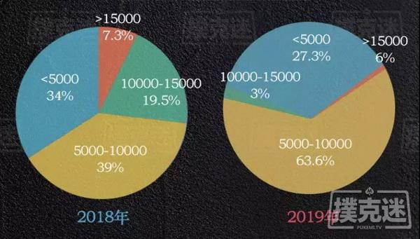 2019国内德扑线下赛事年终盘点，数据告诉你真相！