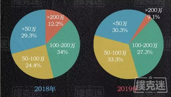 2019国内德扑线下赛事年终盘点，数据告诉你真相！