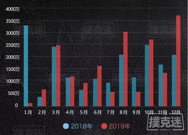 2019国内德扑线下赛事年终盘点，数据告诉你真相！