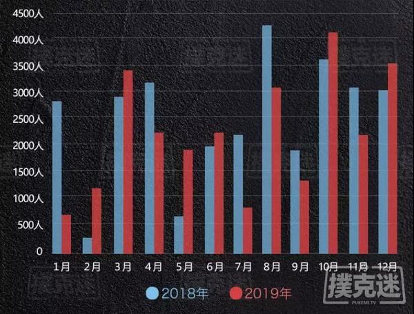 2019国内德扑线下赛事年终盘点，数据告诉你真相！