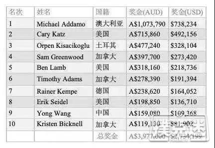 Michael Addamo夺冠澳洲百万赛A$50,000挑战赛