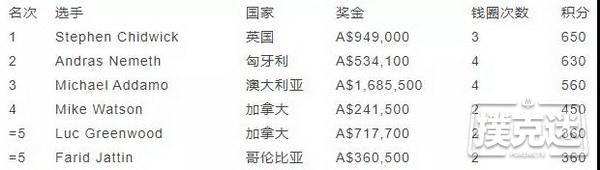 Stephen Chidwick登顶澳洲扑克公开赛积分榜