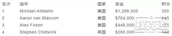 Stephen Chidwick登顶澳洲扑克公开赛积分榜