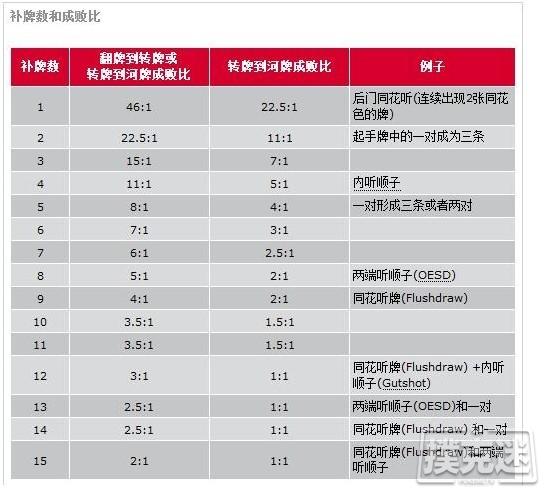 德州扑克玩家必看数理知识：补牌数(outs)和成败比(odds)