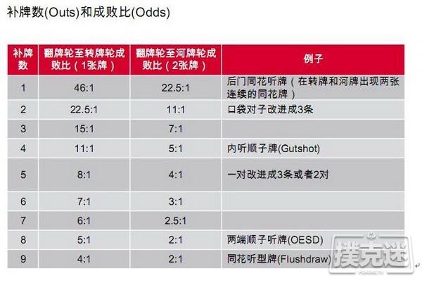 德州扑克玩家必看数理知识：补牌数(outs)和成败比(odds)