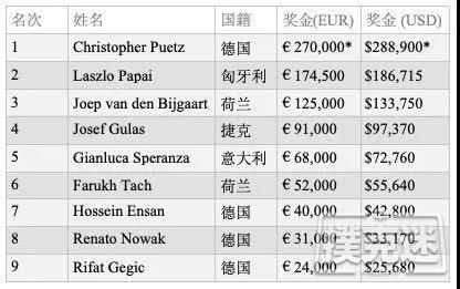 Christopher Puetz斩获WPT德国站主赛冠军
