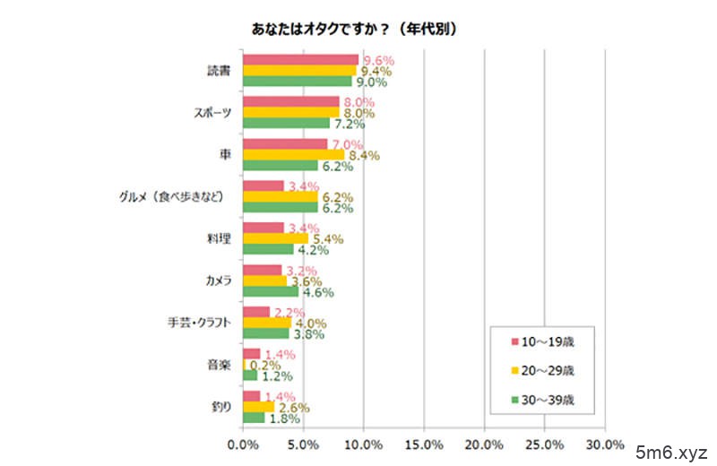 《你愿意跟宅男结婚吗？》超过4成日本人能接受 但是腐女子和梦女子最不受欢迎……
