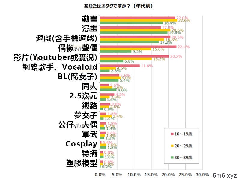 《你愿意跟宅男结婚吗？》超过4成日本人能接受 但是腐女子和梦女子最不受欢迎……
