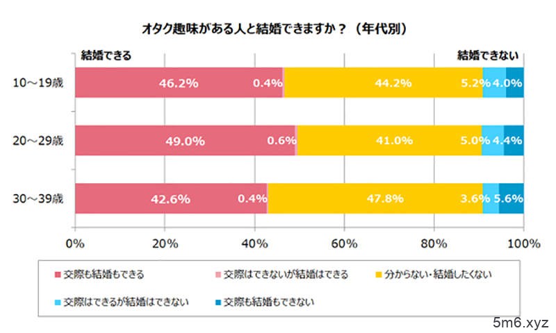 《你愿意跟宅男结婚吗？》超过4成日本人能接受 但是腐女子和梦女子最不受欢迎……