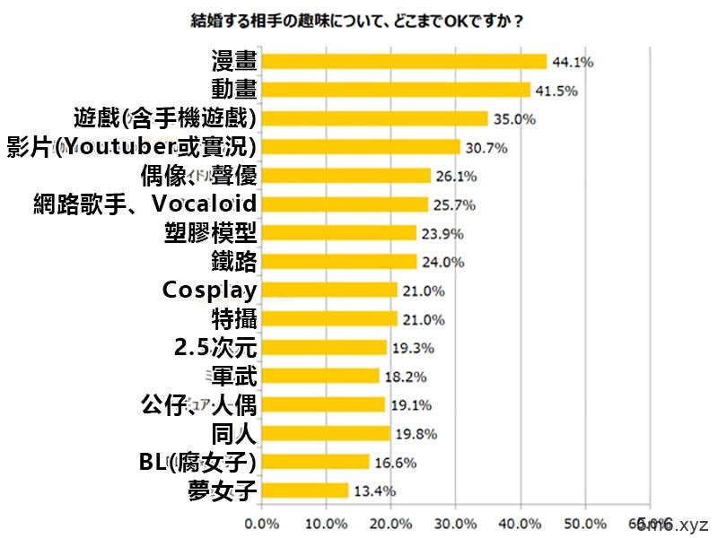 《你愿意跟宅男结婚吗？》超过4成日本人能接受 但是腐女子和梦女子最不受欢迎……