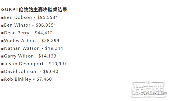 GUKPT伦敦主赛：Ben Dobson夺冠，Ben Winsor错失第4个GUKPT冠军