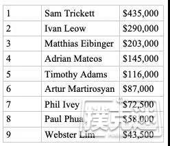 Sam Trickett斩获partypoker索契站$25K豪客赛冠军