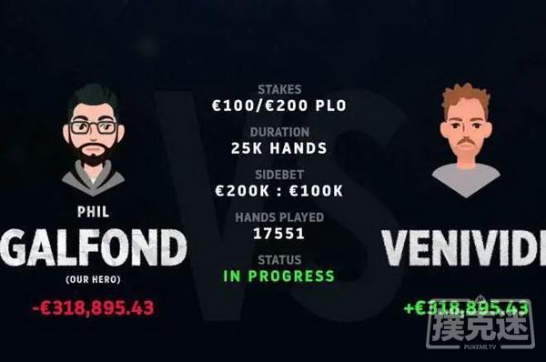 【蜗牛棋牌】Galfond挑战赛:Phil Galfond损失缩至30万欧