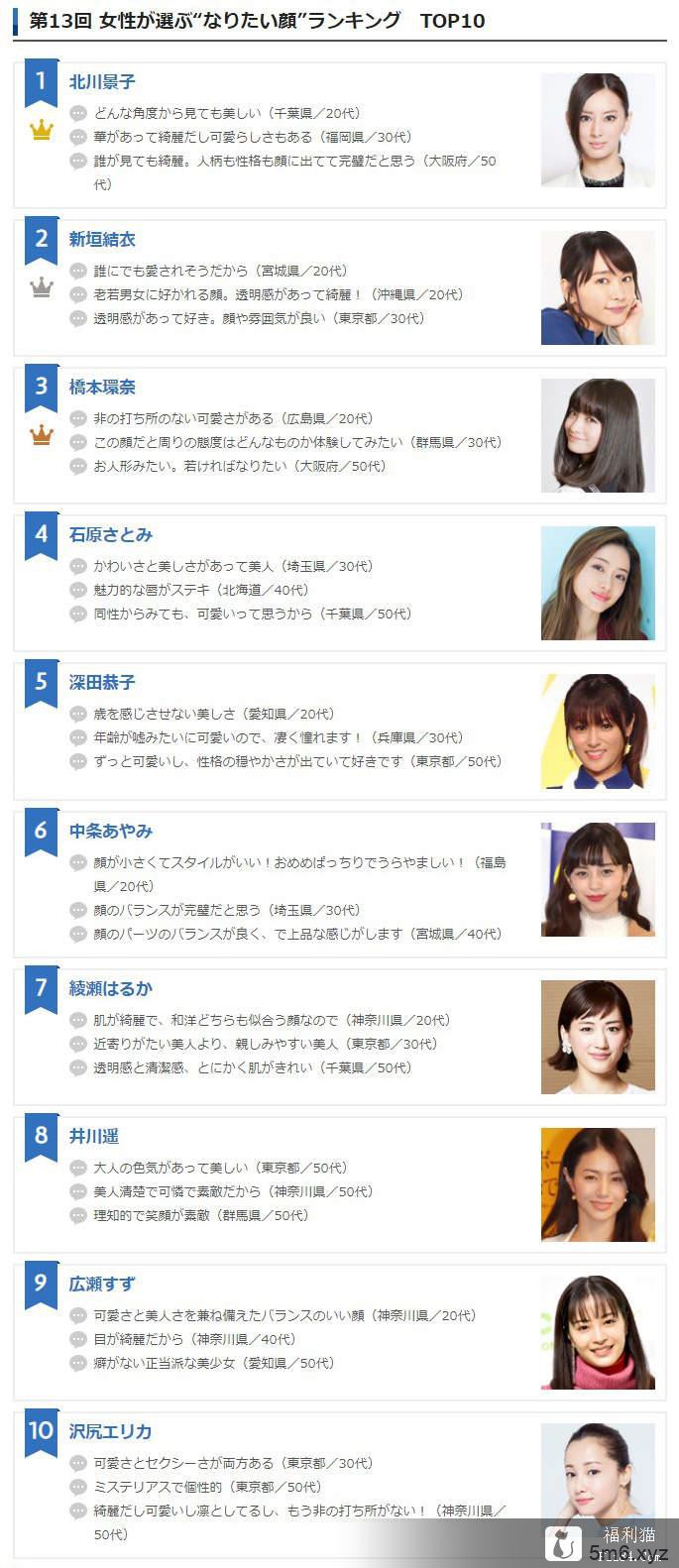 日本女生票选《最想变成的脸2019》哪些零死角美女会上榜呢？