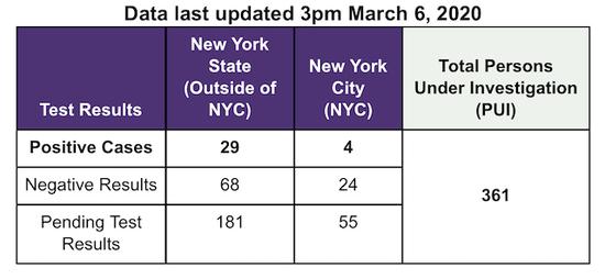 【蜗牛棋牌】纽约州确诊病例至33例