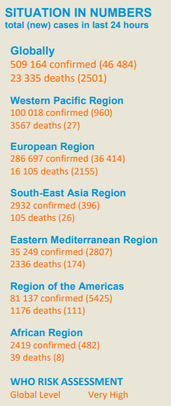 世卫组织发布每日疫情报告:全球单日新增46484例