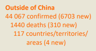 世卫组织：中国境外新冠肺炎确诊共计44067例