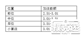 读书学德扑 | 《小绿皮书》之翻牌前打法！