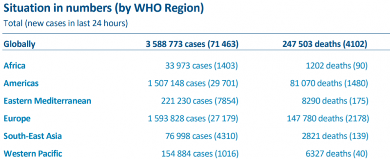世卫组织：全球新冠肺炎确诊病例新增71463例
