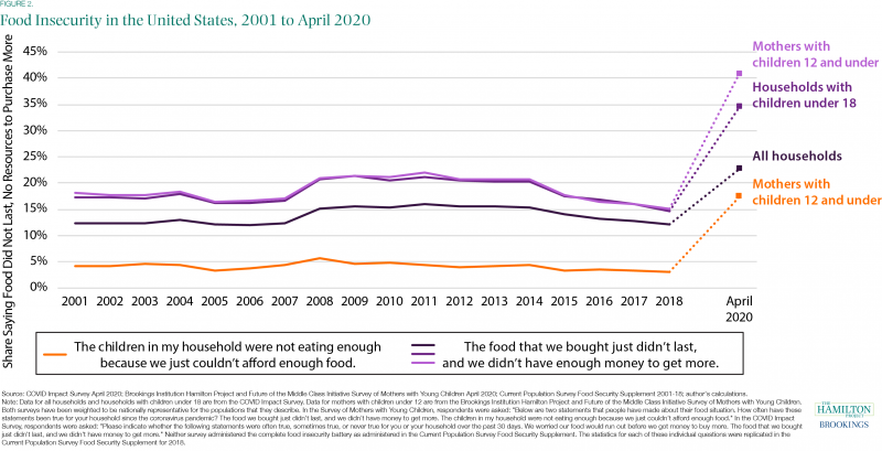 【蜗牛棋牌】美智库报告:经济衰退导致美国近五分之一儿童吃不饱