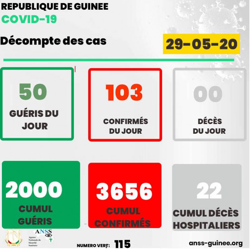 几内亚新增103例新冠肺炎确诊病例 累计确诊3656例