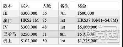 Justin Bonomo斩获SHRB在线赛事冠军，收获170万刀！