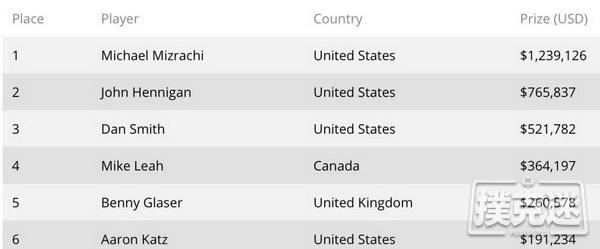 扑克传奇三届WSOP扑克玩家冠军赛冠军Michael Mizrachi