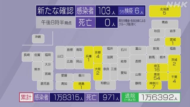 日本新增103例新冠肺炎确诊病例 累计18315例