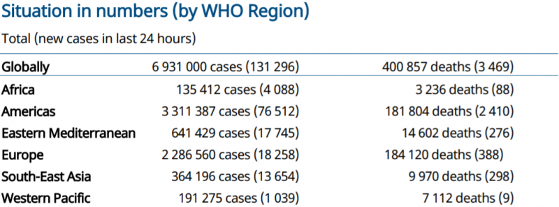 世卫组织：全球新冠肺炎新增131296例