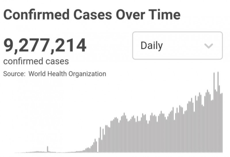世卫组织：全球新冠肺炎确诊病例超过927万例