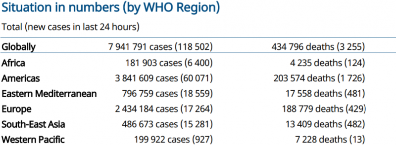 世卫组织：全球新冠肺炎新增确诊病例118502例