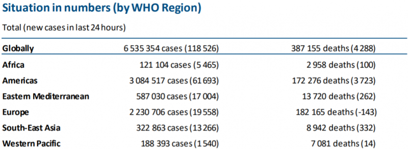 世卫组织：全球新冠肺炎确诊病例新增118526例