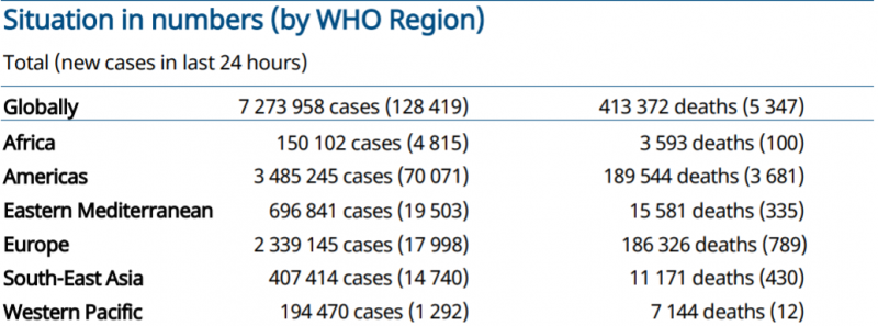 世卫组织：全球新增128419例新冠肺炎确诊病例