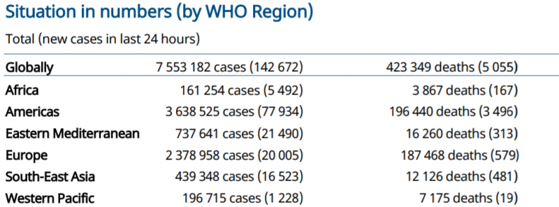 世卫组织：全球新冠肺炎新增142672例