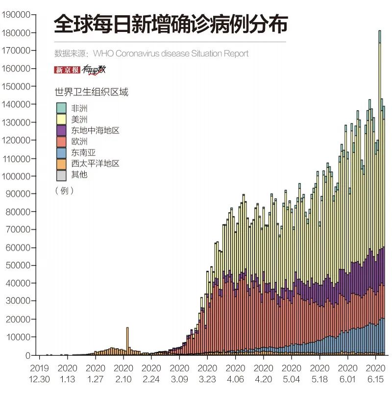 全球新冠确诊病例逼近1000万，新“震中”是哪里？