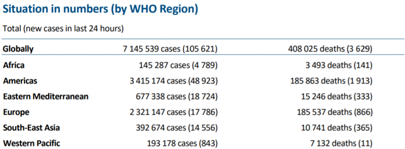 世卫组织：全球新增105621例新冠肺炎确诊病例
