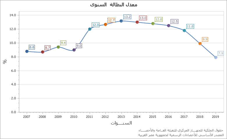 受疫情影响埃及失业人数上升 预计年底或达120万人