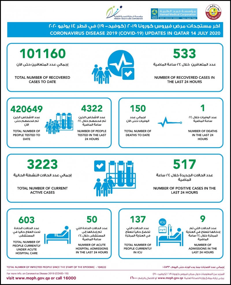 卡塔尔新增517例新冠肺炎确诊病例 累计确诊104533例