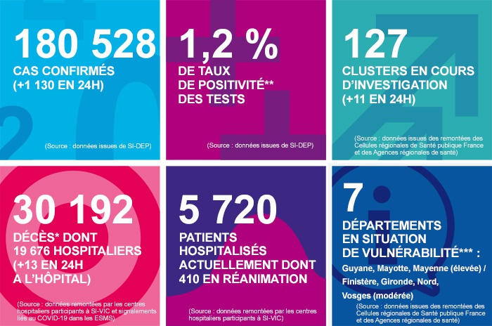 法国新增新冠肺炎确诊病例1130例 累计确诊180528例