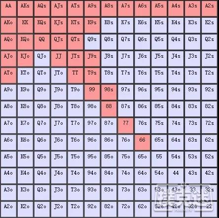 德州扑克中翻牌前3bet范围的两种类型