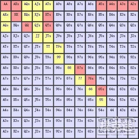 德州扑克中翻牌前3bet范围的两种类型