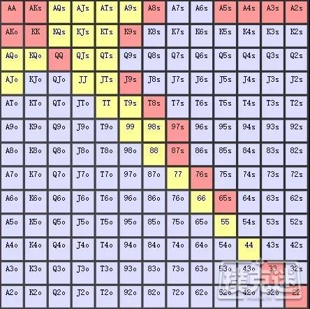 德州扑克中翻牌前3bet范围的两种类型