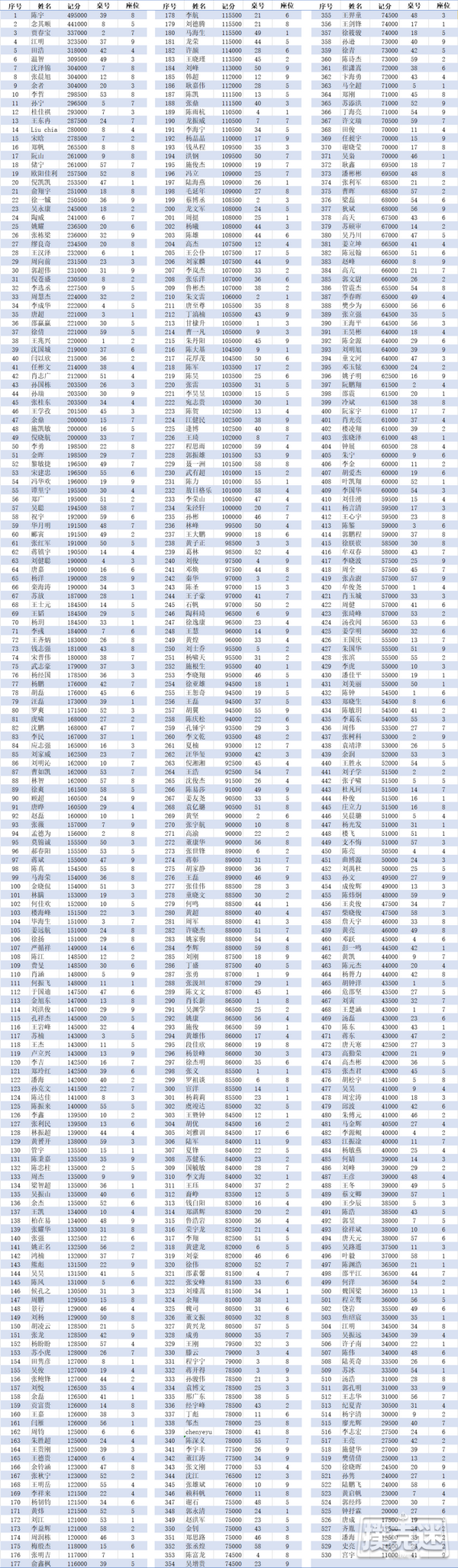 2020CPG上海选拔赛 | 主赛总人数1906人次，C组温智领跑185人晋级！