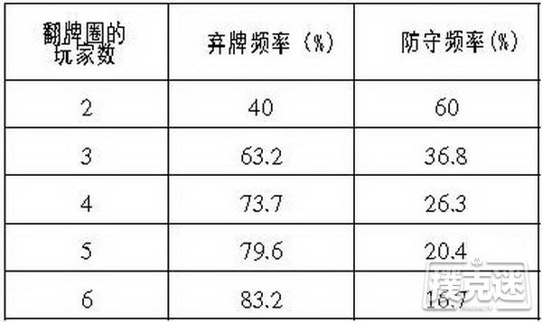 德州扑克翻牌圈的牌力