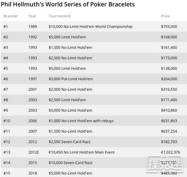 历史上的今天德州扑克大神Hellmuth 夺得自己的第15条金手链