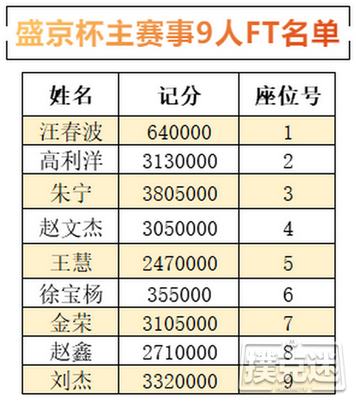 2020盛京杯第五季 | 9人FT诞生！朱宁以3805000记分牌成为CL!