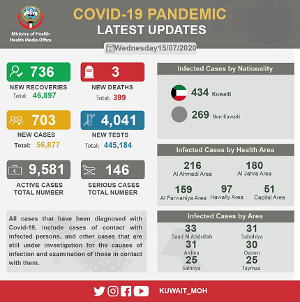 科威特新增703例新冠肺炎确诊病例 累计确诊56877例