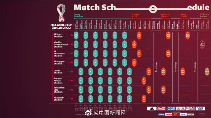 卡塔尔世界杯赛程出炉:揭幕战在2022年11月21日打响