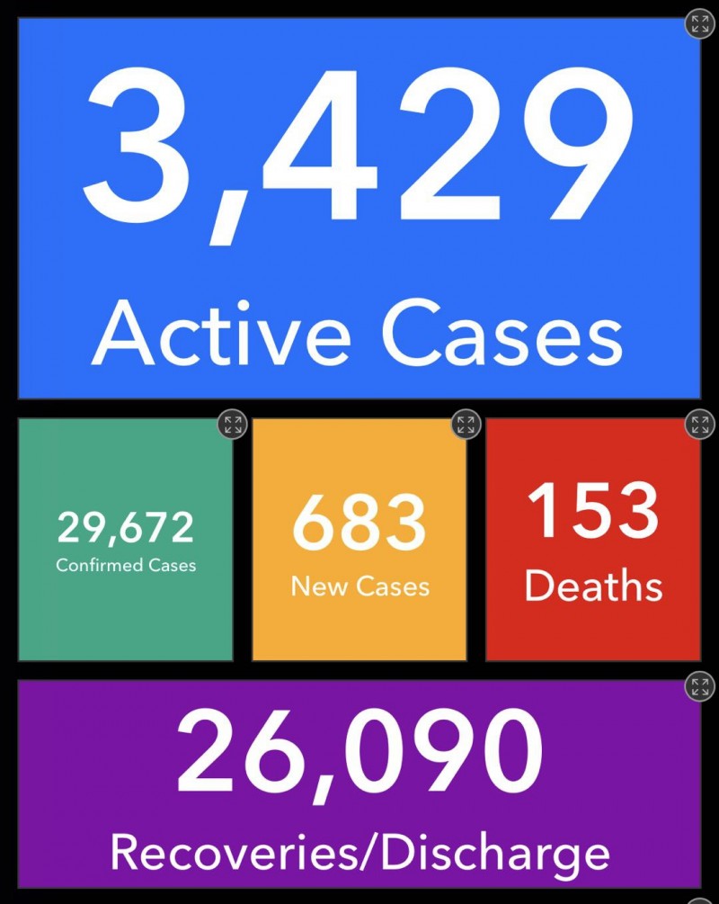 加纳新增683例新冠肺炎确诊病例 累计确诊29672例